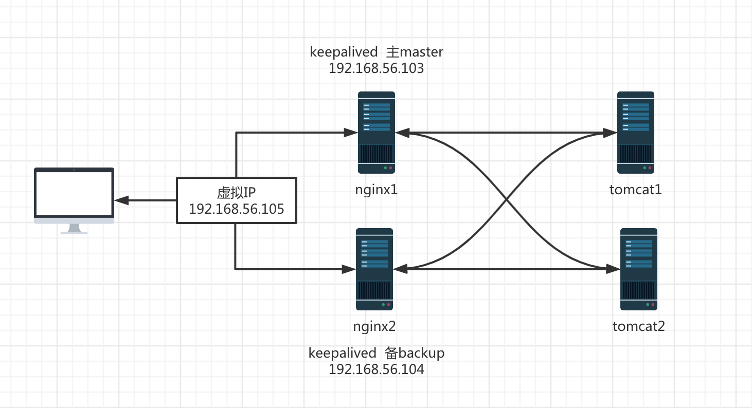 Nginx 中怎么实现高可用