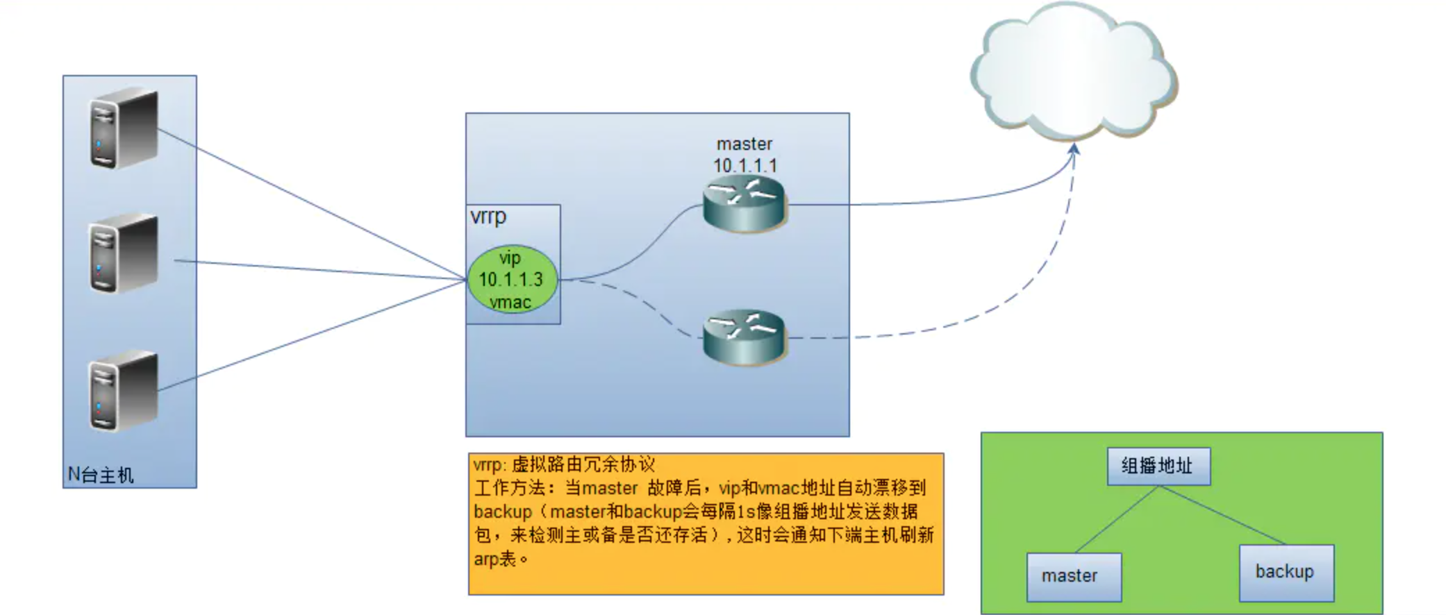 Nginx 中怎么实现高可用