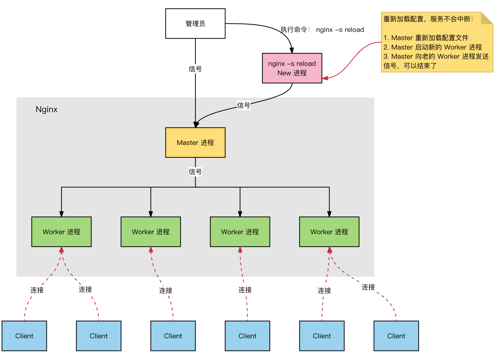 Nginx的原理是什么