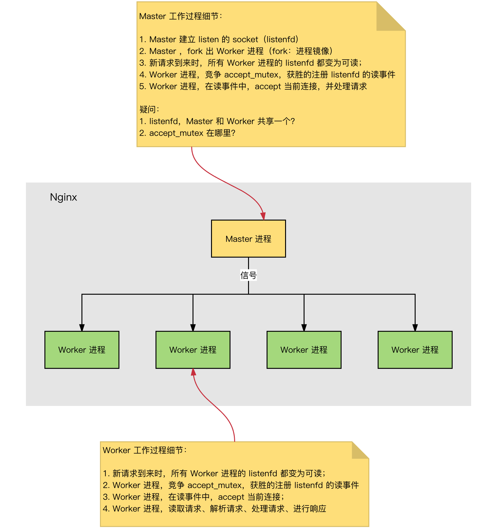 Nginx的原理是什么