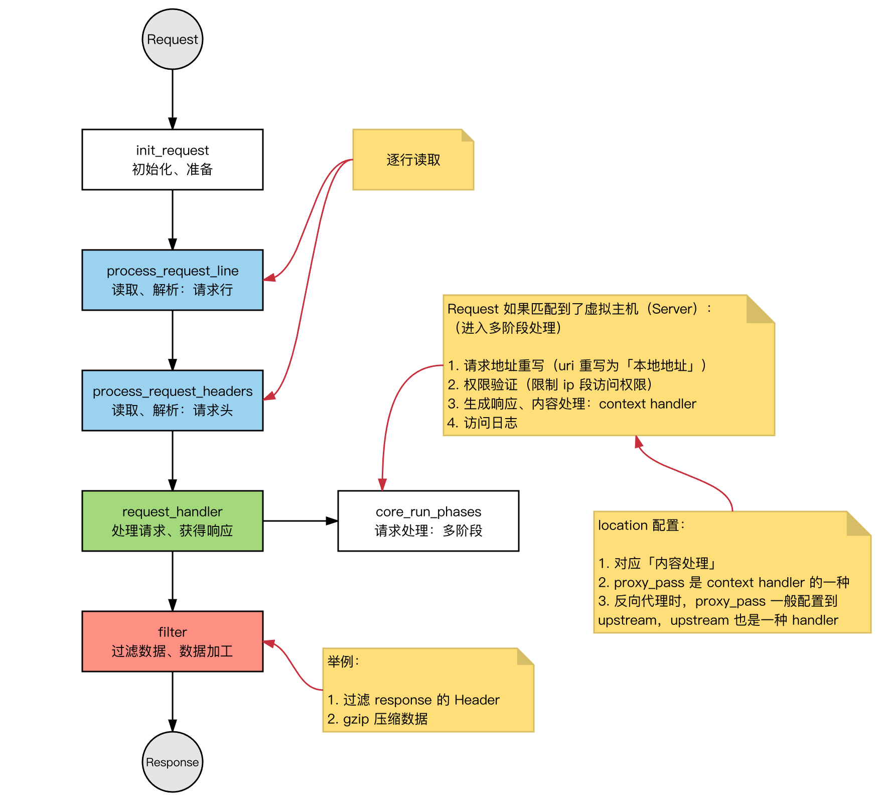 Nginx的原理是什么