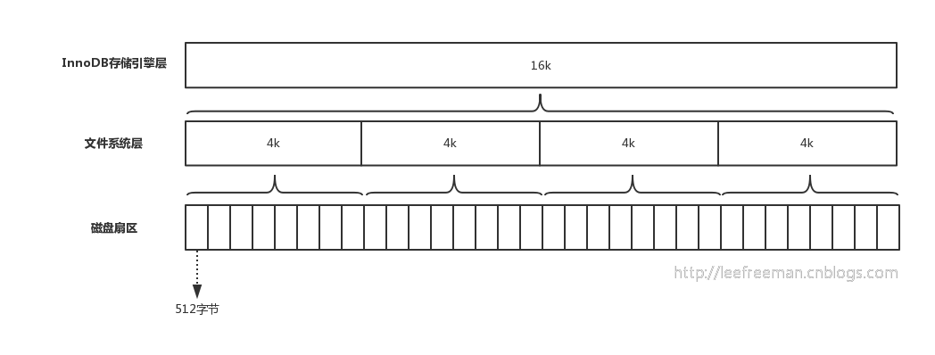 InnoDB中一棵B+树存的行数据有多少