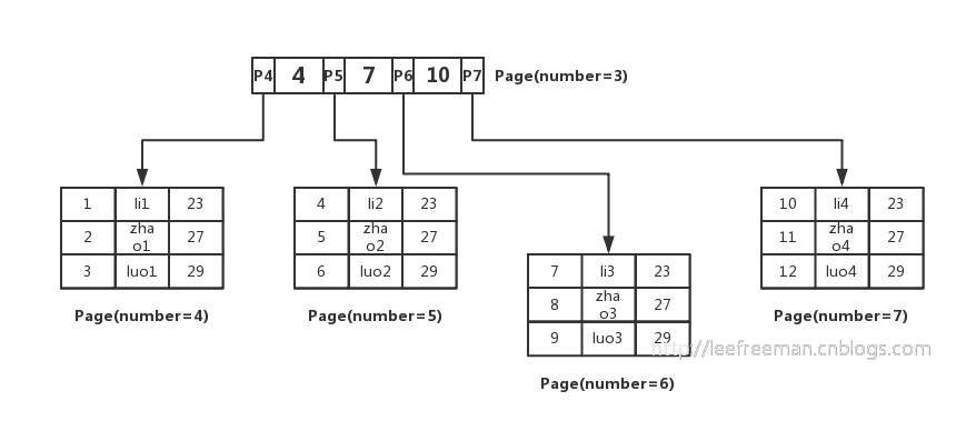 InnoDB中一棵B+树存的行数据有多少