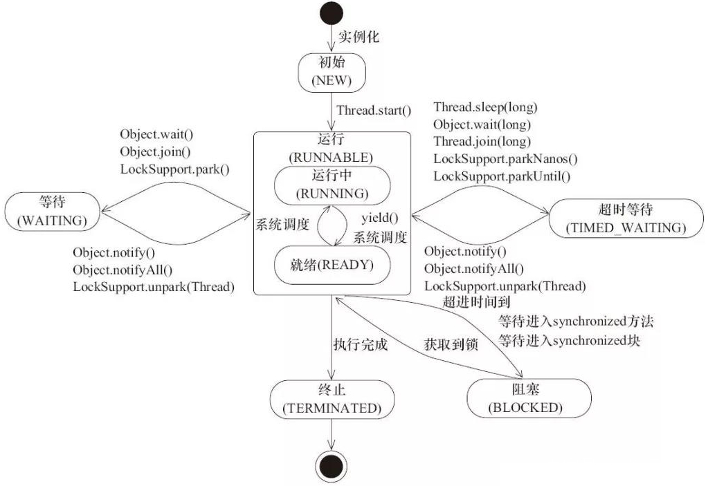 Java中线程的状态分别有哪几种