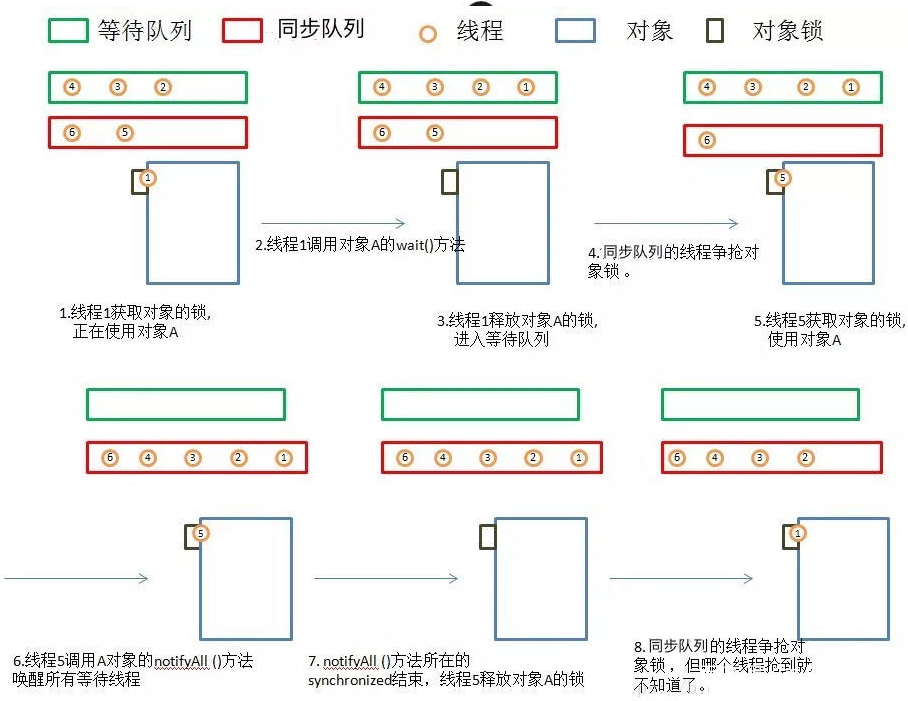 Java中线程的状态分别有哪几种