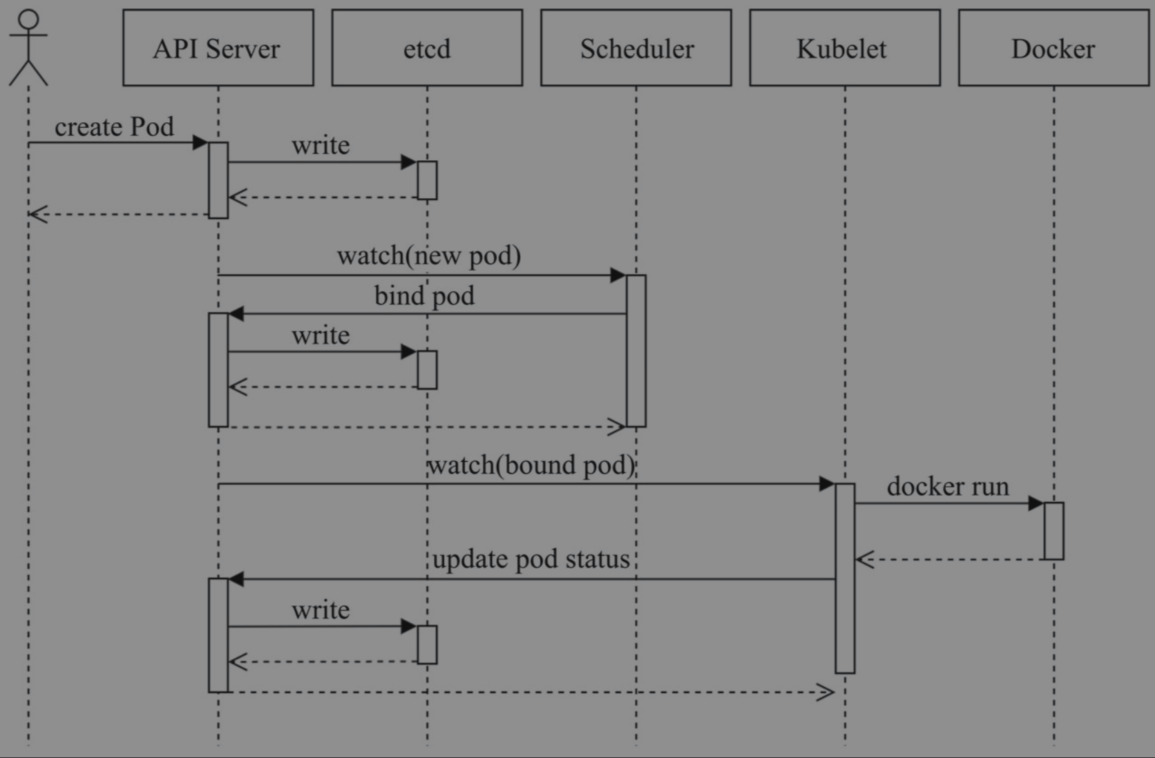 Kubernetes中的Pod怎么用