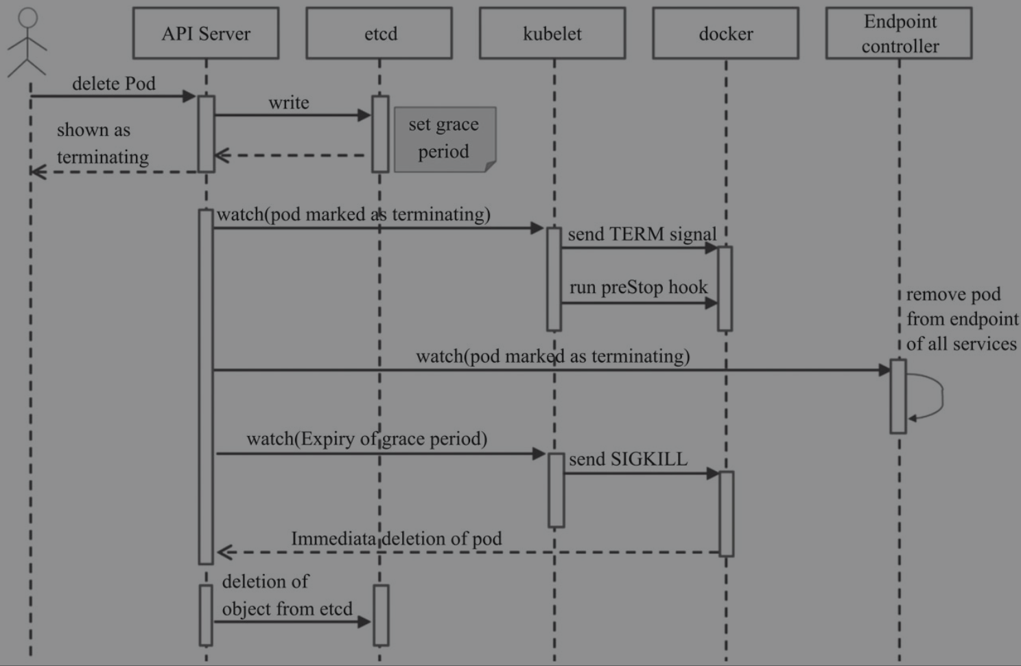 Kubernetes中的Pod怎么用