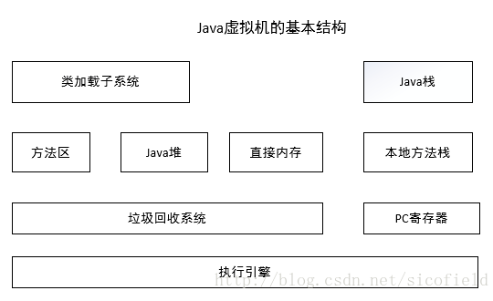 如何理解java虚拟机的基本结构