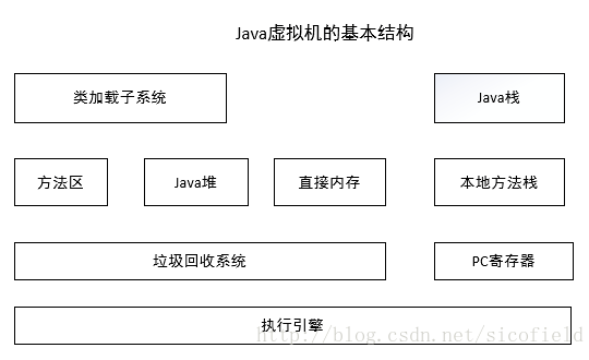 如何理解java虛擬機(jī)的基本結(jié)構(gòu)