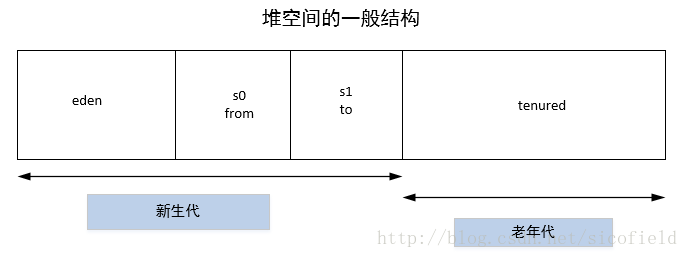 如何理解java虚拟机的基本结构