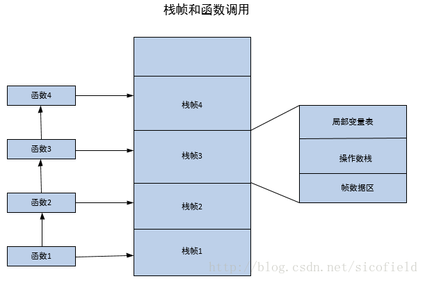 如何理解java虛擬機(jī)的基本結(jié)構(gòu)