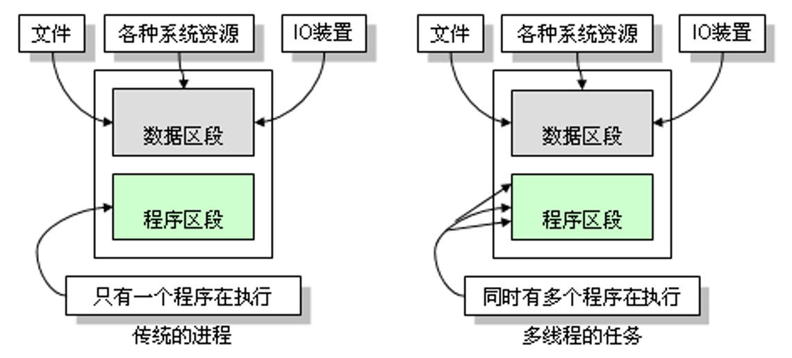 多線程編程的三種實(shí)現(xiàn)方式是什么