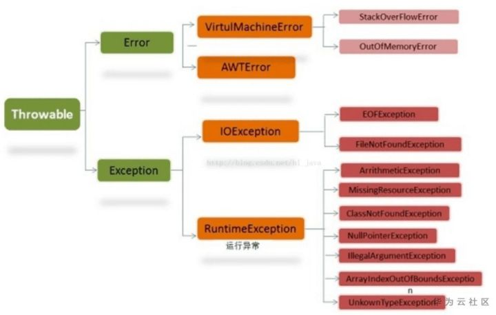 Java的异常机制是什么