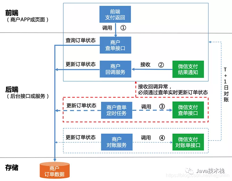 服务端中怎么防止订单重复支付