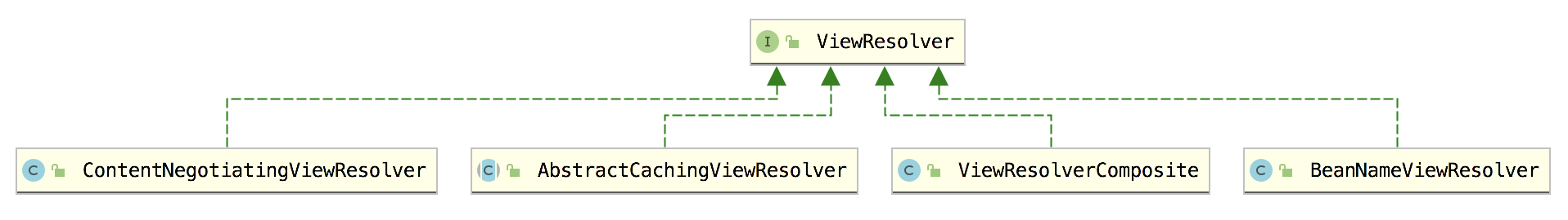 如何理解ViewResolver组件