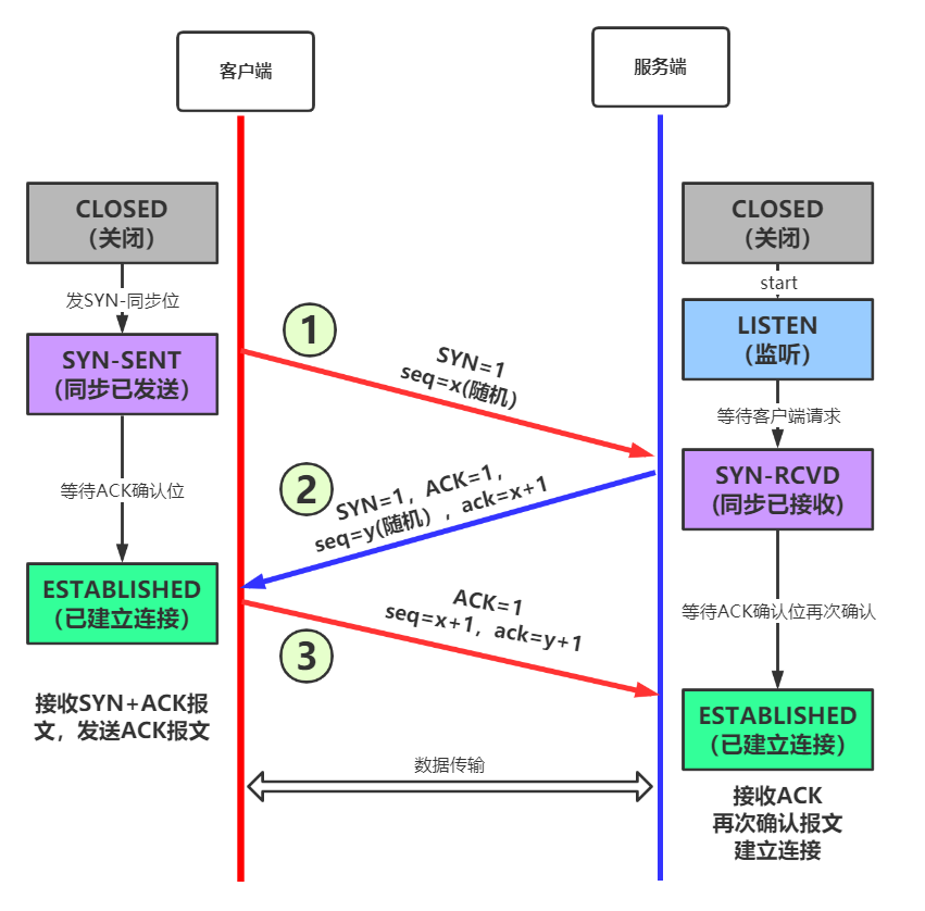 如何理解TCP/IP三次握手和四次挥手