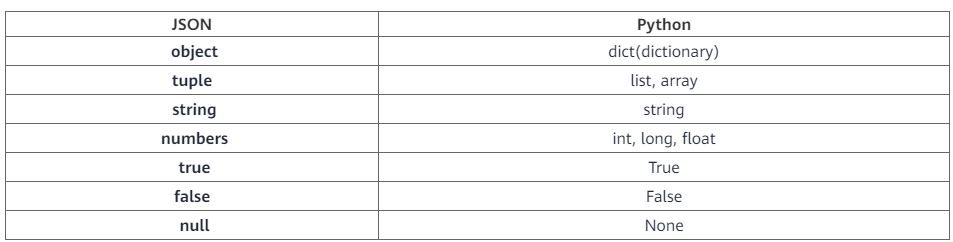 什么是Python JSON
