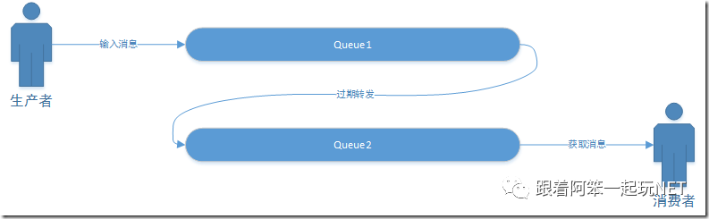 C#中怎么利用RabbitMQ实现一个延迟队列功能