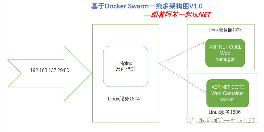 ASP.NET Core中怎么使用Docker-Swarm集群部署实现负载均衡