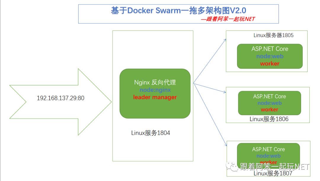 ASP.NET Core中怎么使用Docker-Swarm集群部署实现负载均衡