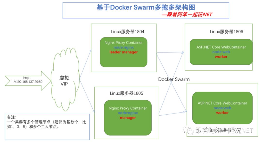 ASP.NET中怎么利用Docker-Stack服务编排实现集群应用部署