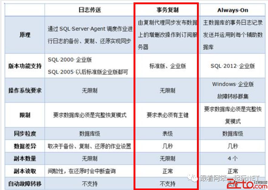 SQL Server数据库中怎么通过搭建主从复制实现读写分离