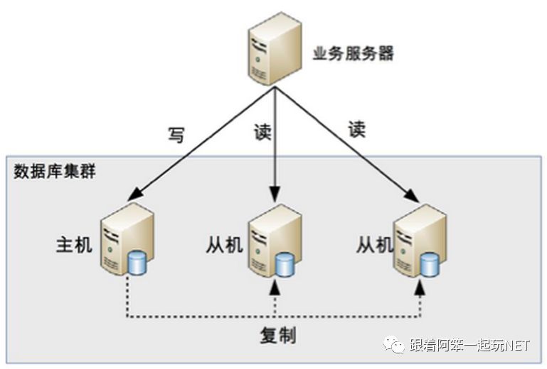 SQL Server数据库中怎么通过搭建主从复制实现读写分离