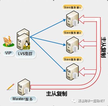 SQL Server数据库中怎么通过搭建主从复制实现读写分离