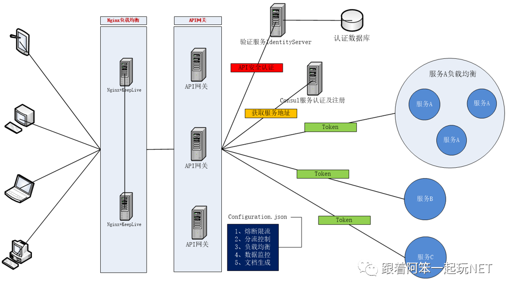 ASP.NET Core微服務(wù)框架Ocelot+Consul+IdentityServer4的操作方法