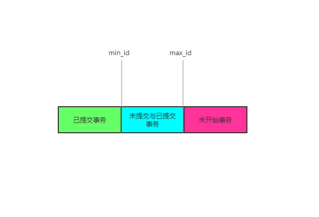 MVCC实现原理是什么