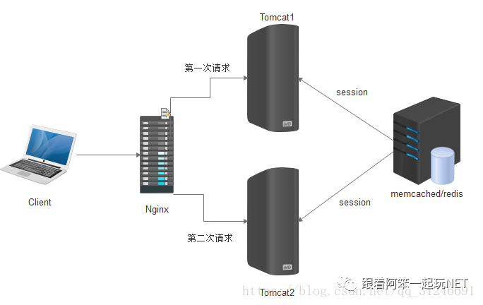 ASP.NET Core中怎么解决分布式Session一致性问题