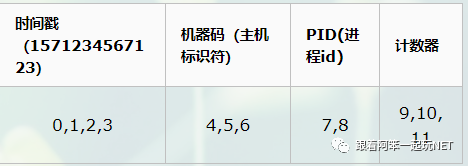 SQLServer数据库中的分布式唯一ID是如何生成的以及生产方式是怎样的