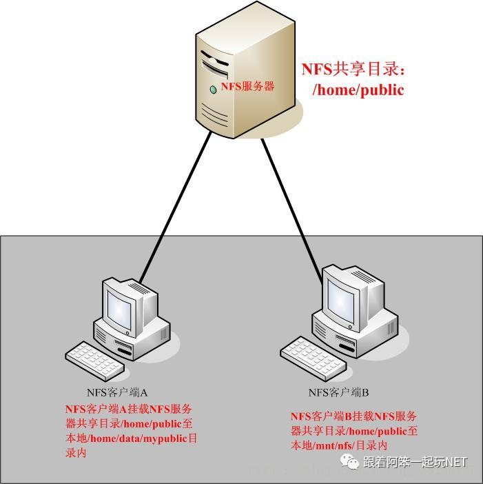 CentOS 7系统中怎么安装NFS