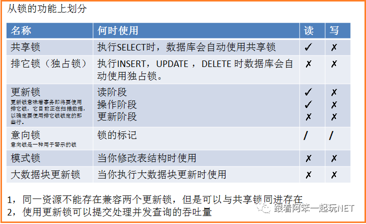 SQLServer数据库中的SQLServer锁的本质以及作用是什么