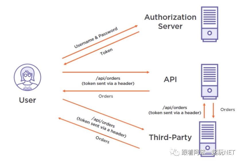 ASP.NET Core中IdentityServer4如何實(shí)現(xiàn)Token令牌身份認(rèn)證