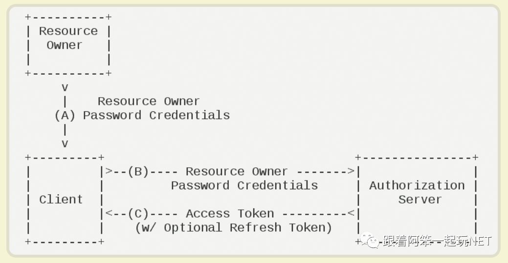 ASP.NET Core中IdentityServer4如何实现Token令牌身份认证