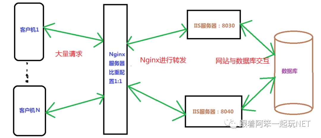 ASP.NET Core中怎么利用Nginx搭建高可用分布式Web集群