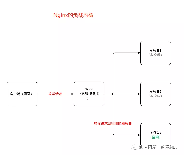 ASP.NET Core中怎么利用Nginx搭建高可用分布式Web集群