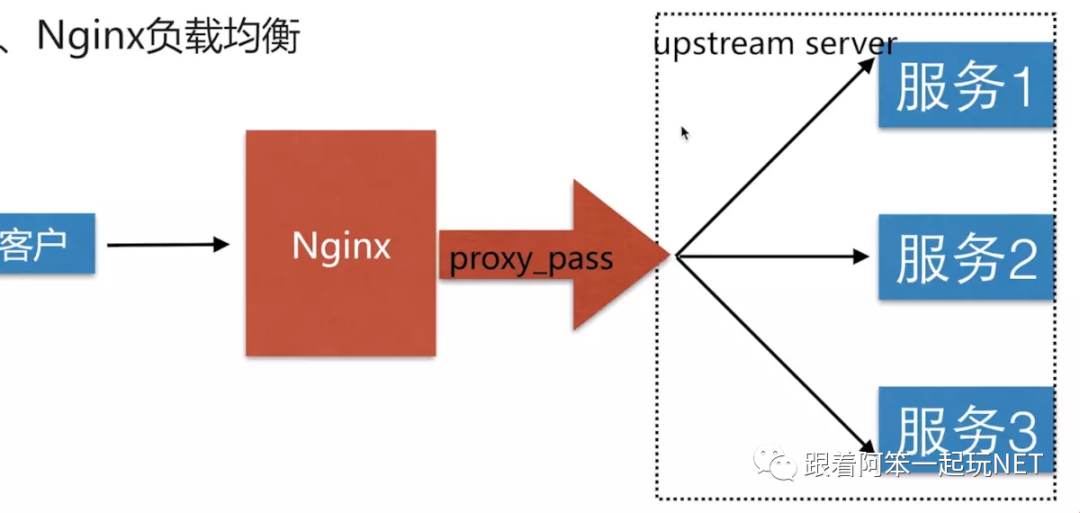 ASP.NET Core中怎么利用Nginx搭建高可用分布式Web集群