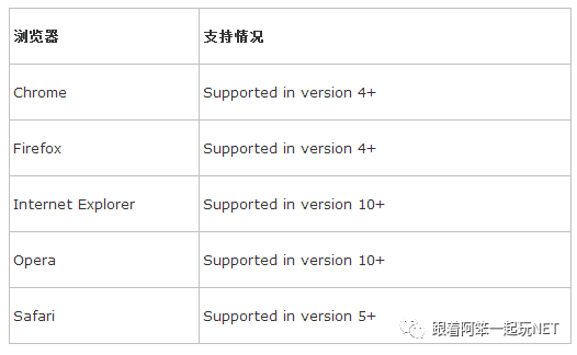 ASP.NET Core中怎么利用WebSocket实现消息推送