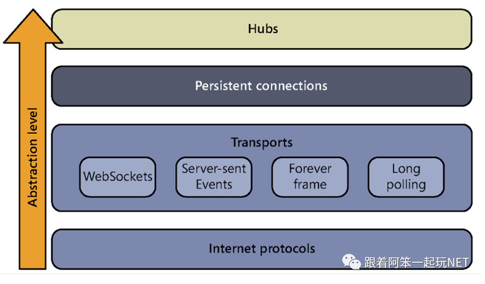 ASP.NET Core中怎么利用SignalR实现消息推送