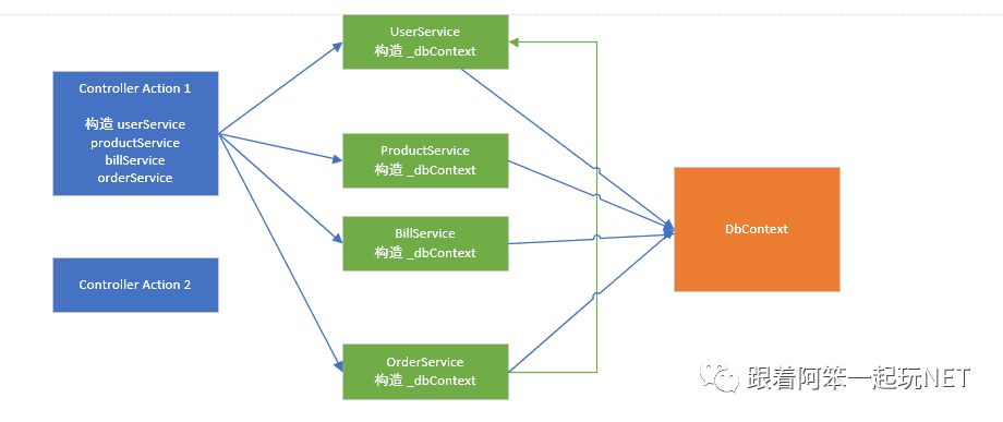 Asp.Net Core工作单元中的UnitOfWork数据访问模式是怎样的