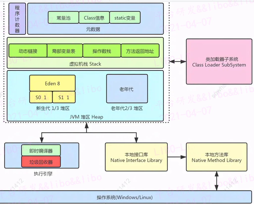 Java中JVM内存布局的GC原理是怎样的