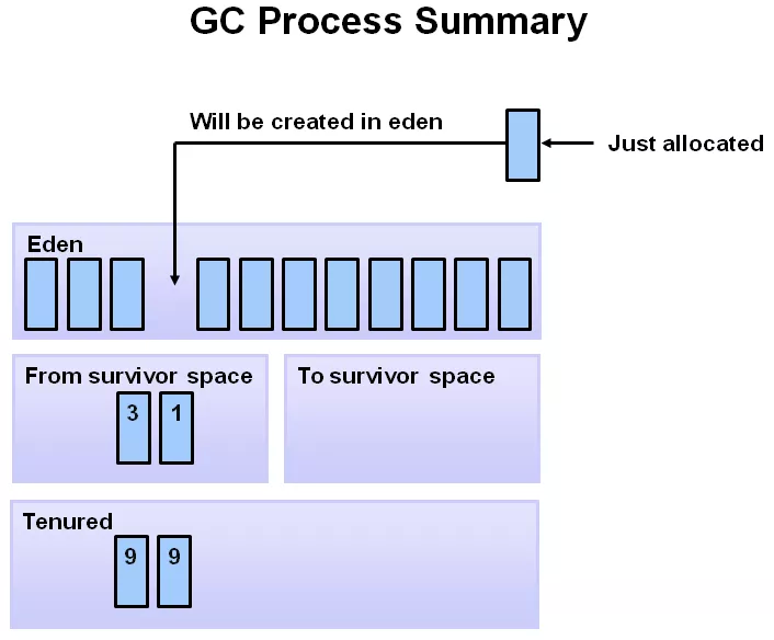 Java中JVM内存布局的GC原理是怎样的