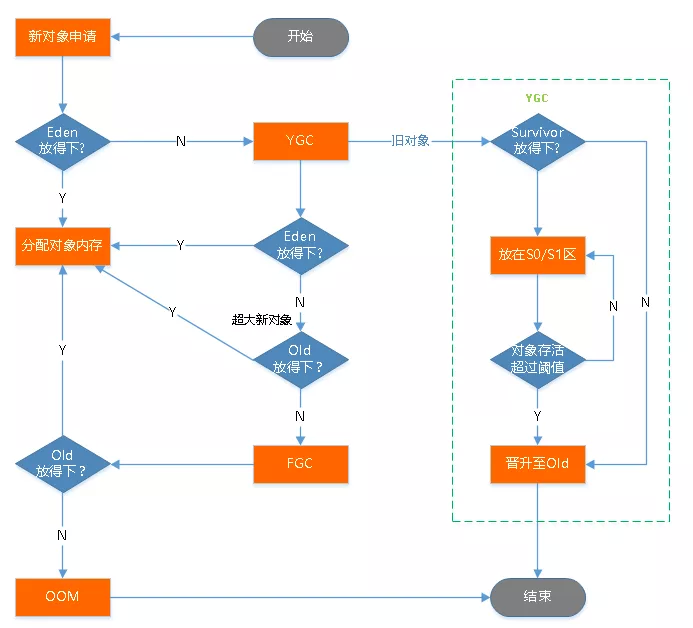 Java中JVM内存布局的GC原理是怎样的