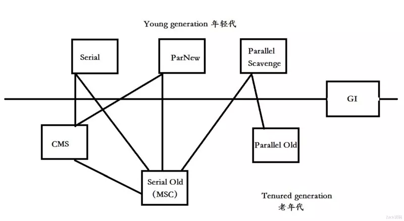 Java中JVM内存布局的GC原理是怎样的