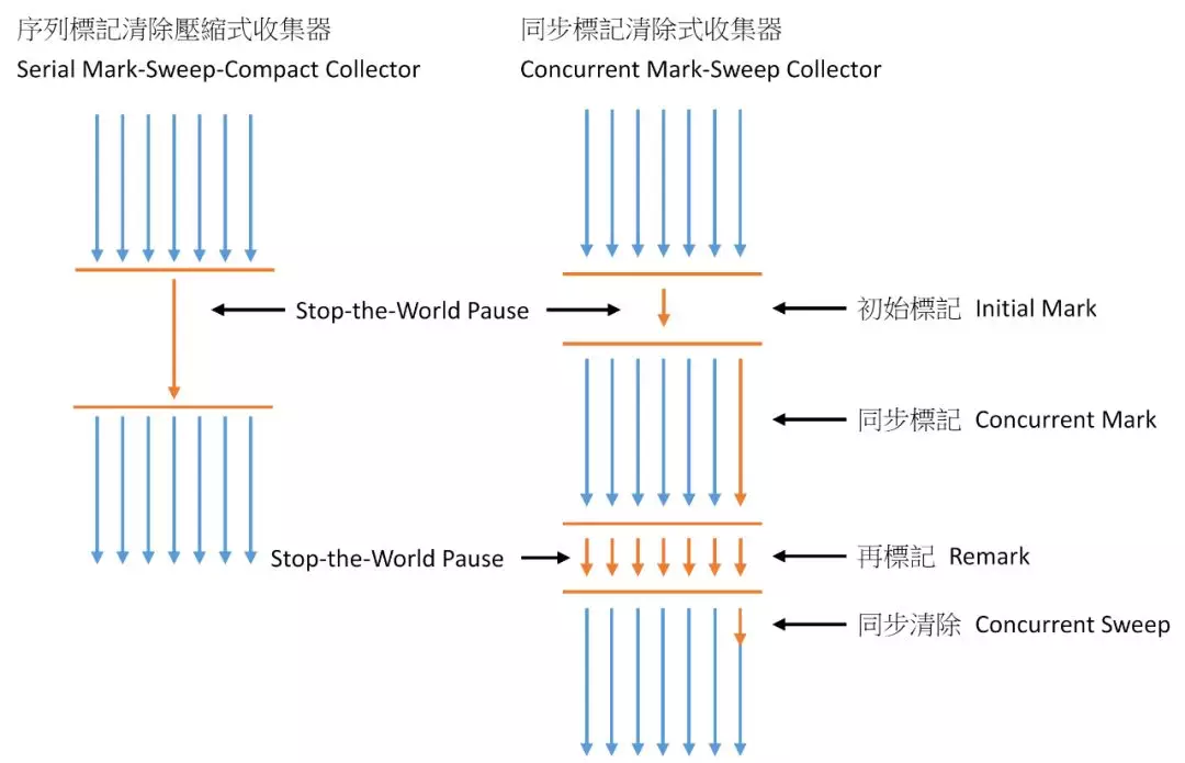 Java中JVM内存布局的GC原理是怎样的