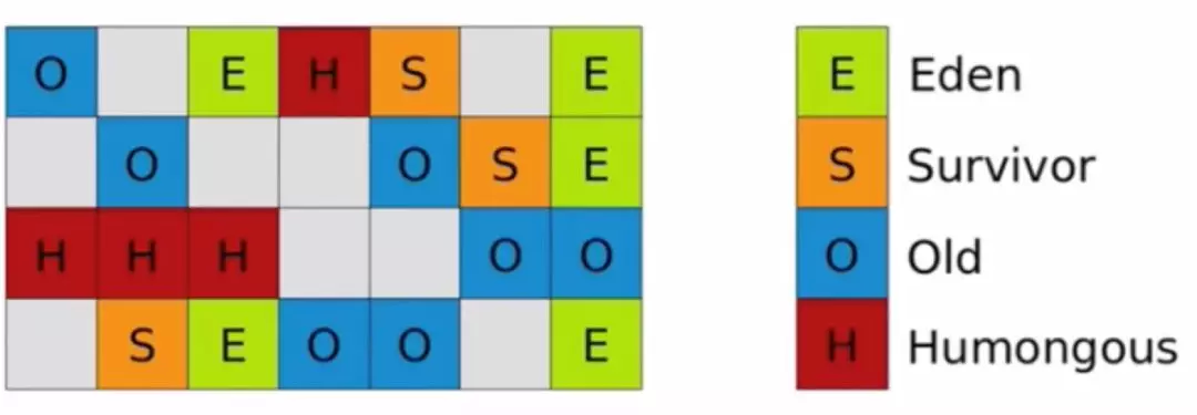 Java中JVM内存布局的GC原理是怎样的