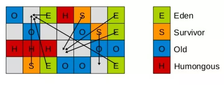 Java中JVM内存布局的GC原理是怎样的