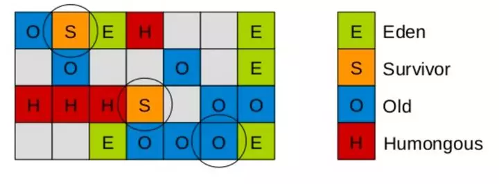 Java中JVM内存布局的GC原理是怎样的